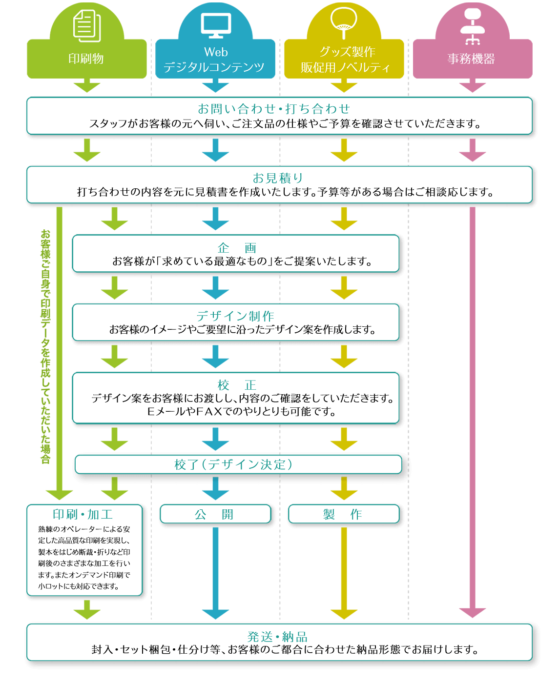 サービスの流れ